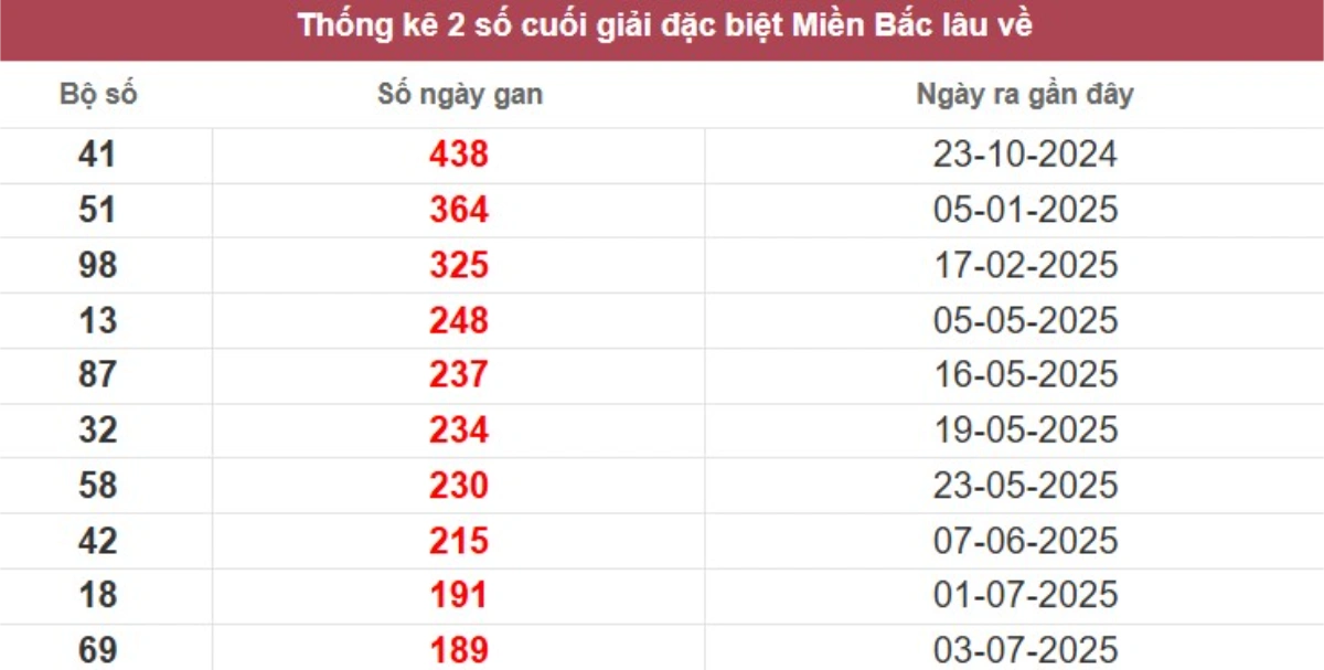 Thống kê 2 số cuối giải đặc biệt lâu chưa về