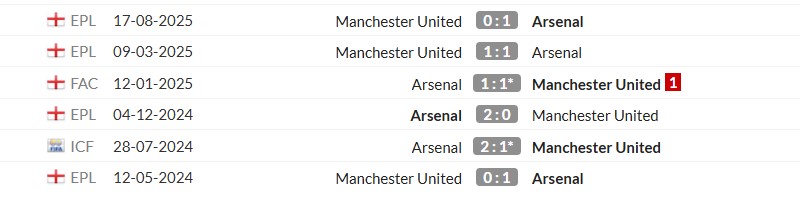 Thống kê lịch sử đối đầu giữa Arsenal vs Man United