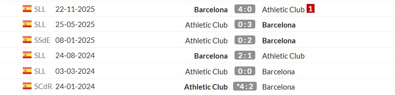 Thống kê lịch sử đối đầu giữa Barcelona vs Athletic Bilbao