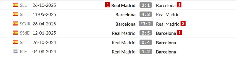 Thống kê lịch sử đối đầu giữa Barcelona vs Real Madrid