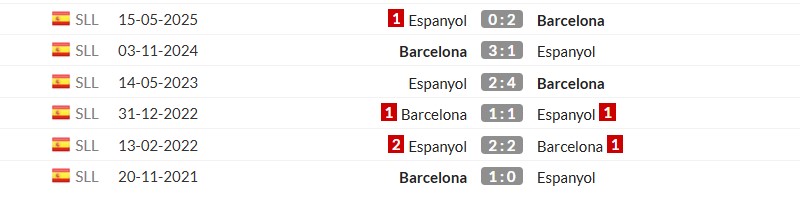 Thống kê lịch sử đối đầu giữa Espanyol vs Barcelona