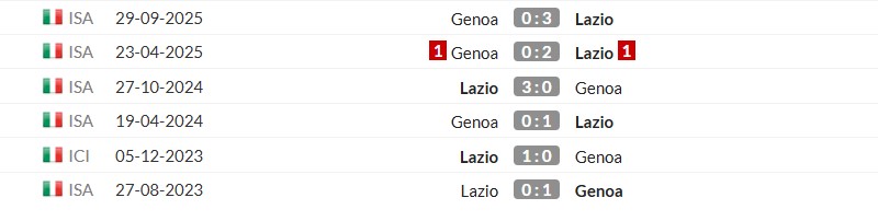 Thống kê lịch sử đối đầu giữa Lazio vs Genoa
