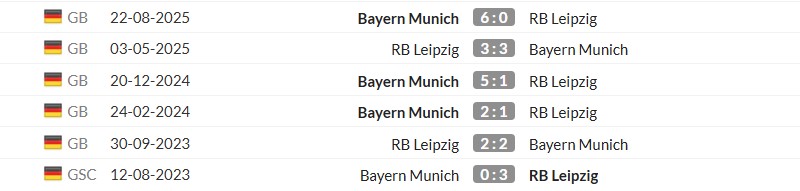 Thống kê lịch sử đối đầu giữa Leipzig vs Bayern Munich