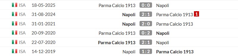 Thống kê lịch sử đối đầu giữa Napoli vs Parma
