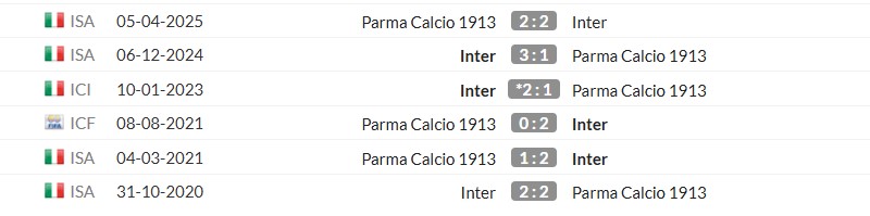 Thống kê lịch sử đối đầu giữa Parma vs Inter Milan