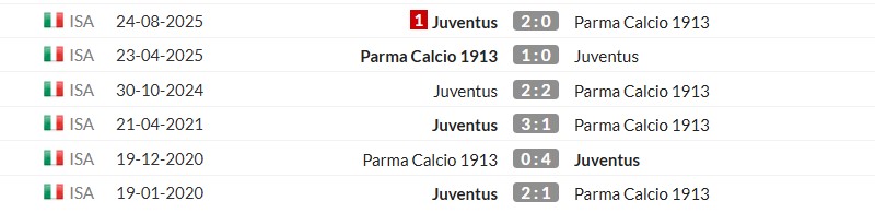 Thống kê lịch sử đối đầu giữa Parma vs Juventus