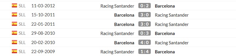 Thống kê lịch sử đối đầu giữa Racing Santander vs Barcelona