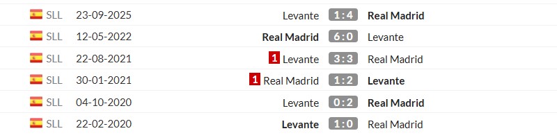 Thống kê lịch sử đối đầu giữa Real Madrid vs Levante