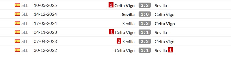 Thống kê lịch sử đối đầu giữa Sevilla vs Celta Vigo