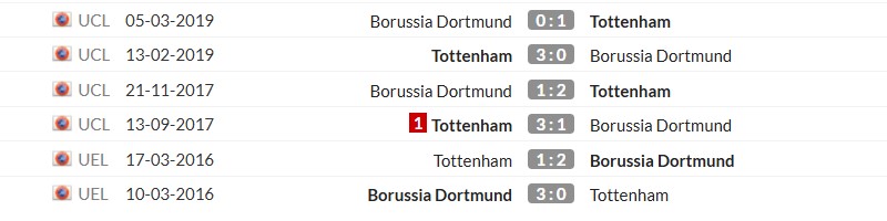 Thống kê lịch sử đối đầu giữa Tottenham vs Dortmund