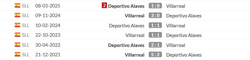 Thống kê lịch sử đối đầu giữa Villarreal vs Deportivo Alaves