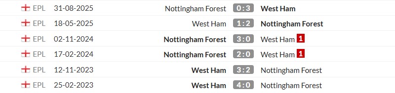 Thống kê lịch sử đối đầu giữa West Ham vs Nottingham Forest