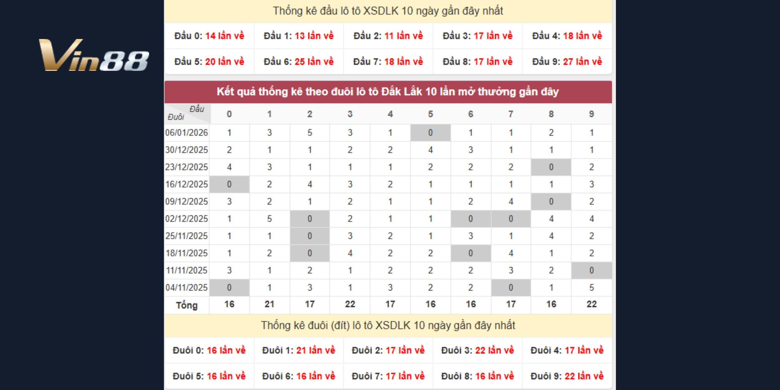 Dự đoán xổ số kiến thiết theo đài Đắk Lắk & Quảng Nam