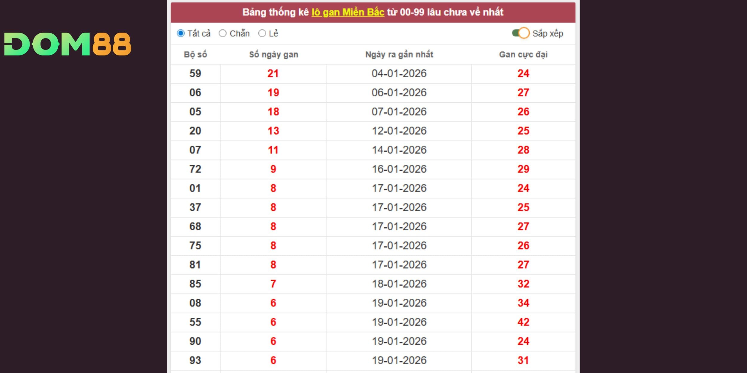 Dự đoán xổ số miền Bắc 26-01 dựa trên lô tô gan nổi bật