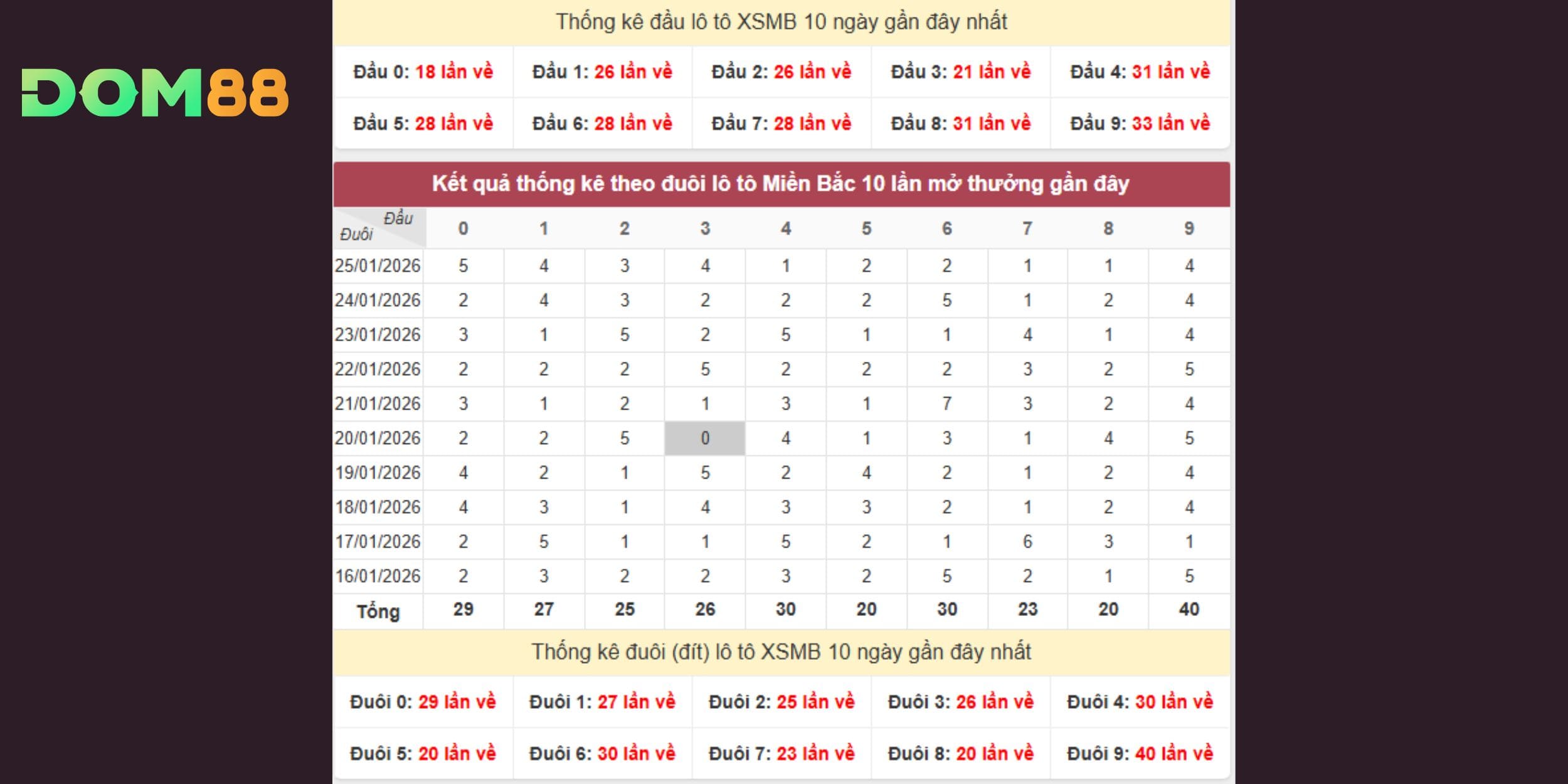 Dự đoán xổ số miền Bắc 26-01 với nhóm đầu đuôi sáng