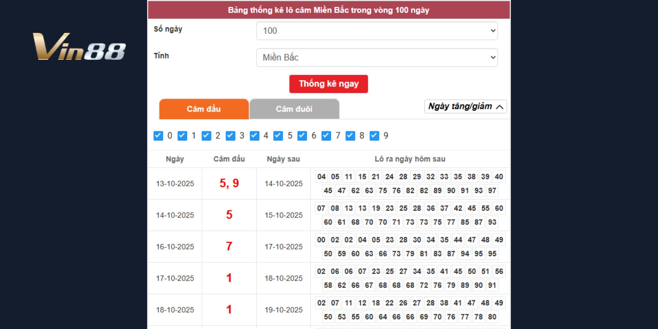 Dự đoán xổ số miền Bắc dựa lô câm đầu, khoanh vùng thu hồi nhanh