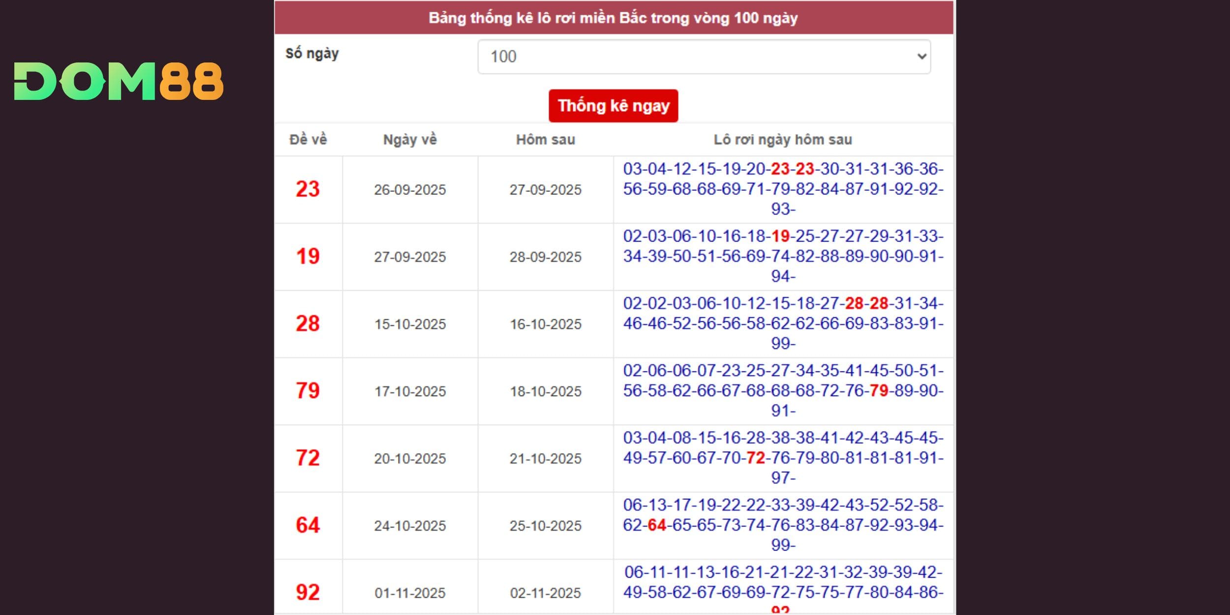 Dự đoán xổ số miền Bắc dựa trên lô rơi 100 ngày gần nhất