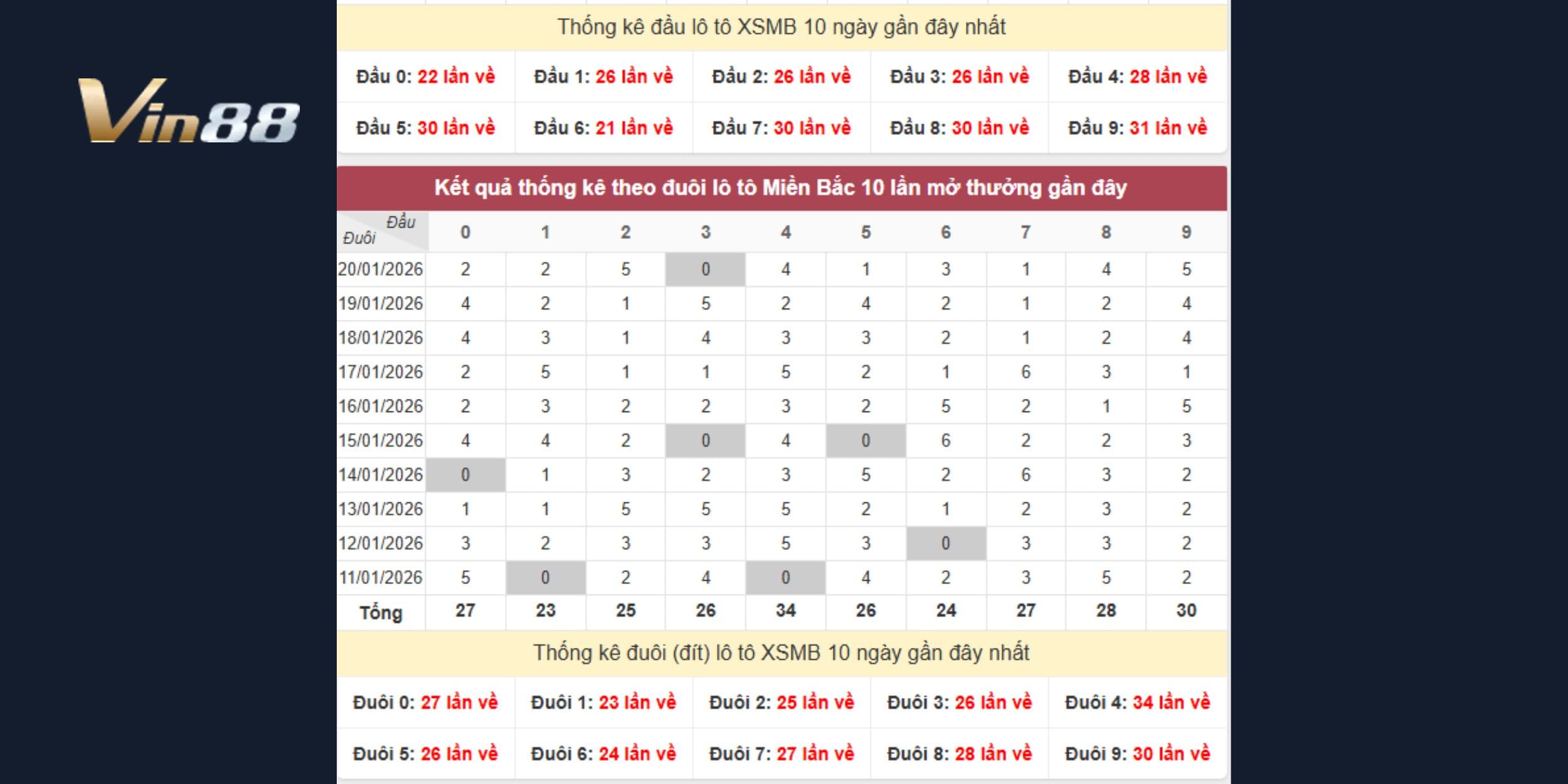 Dự đoán xổ số miền Bắc dựa trên thống kê đầu đuôi lô tô