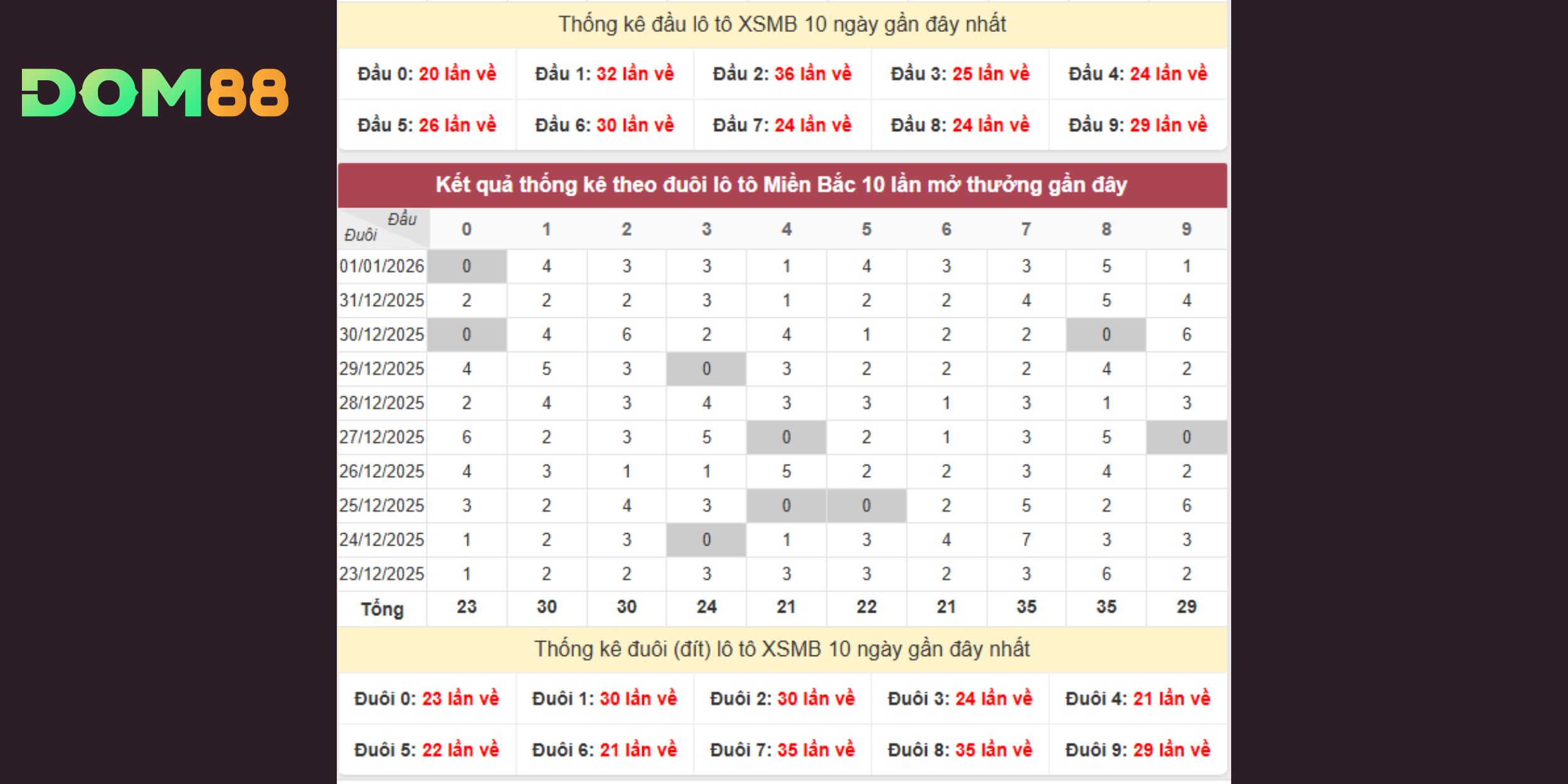 Dự đoán xổ số miền Bắc dựa trên thống kê đầu đuôi lô tô