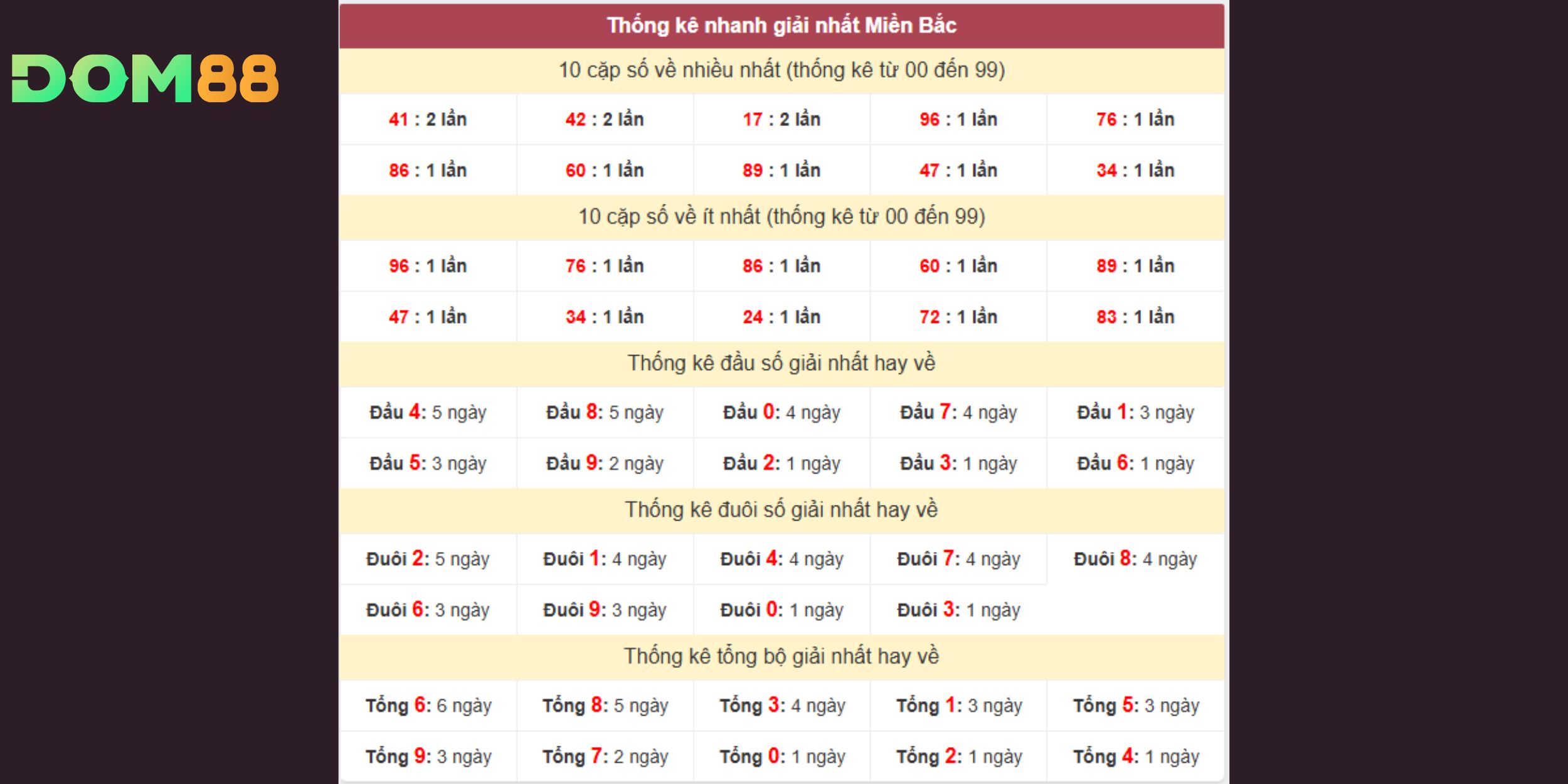 Dự đoán xổ số miền Bắc dựa trên thống kê giải nhất