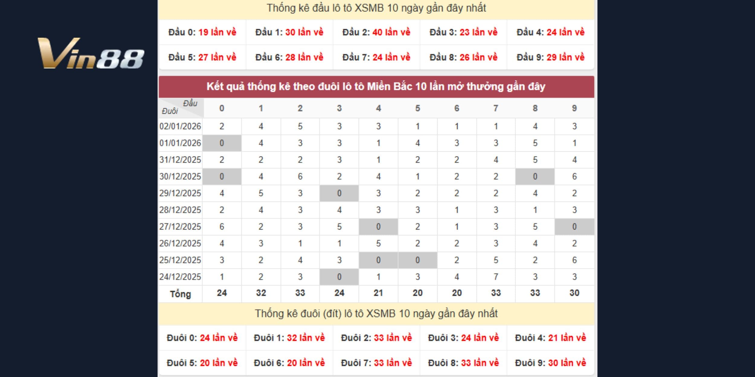 Dự đoán xổ số miền Bắc ngày 03-01 theo thống kê đầu đuôi