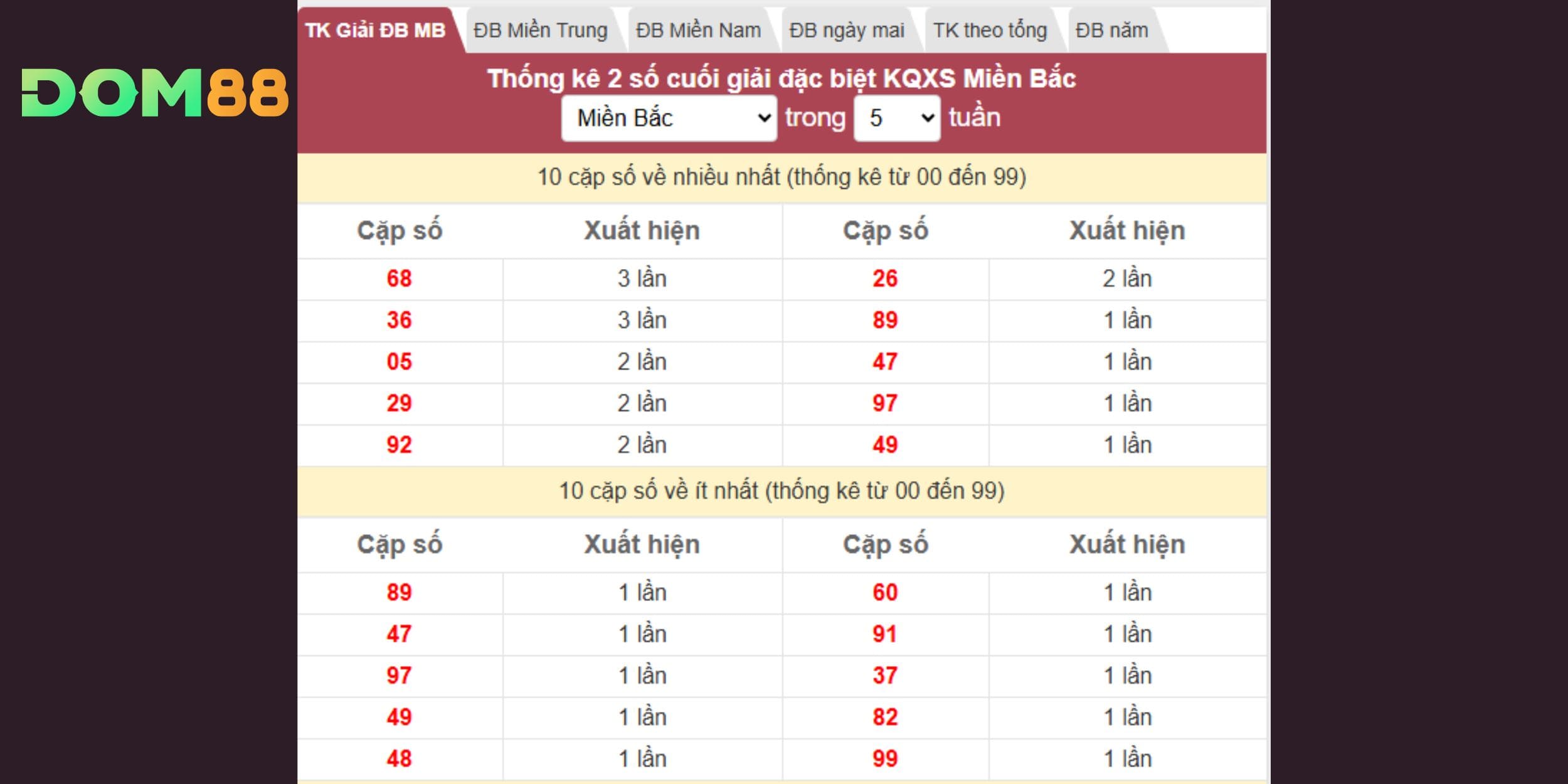 Dự đoán xổ số miền Bắc ngày 08-01 theo giải đặc biệt