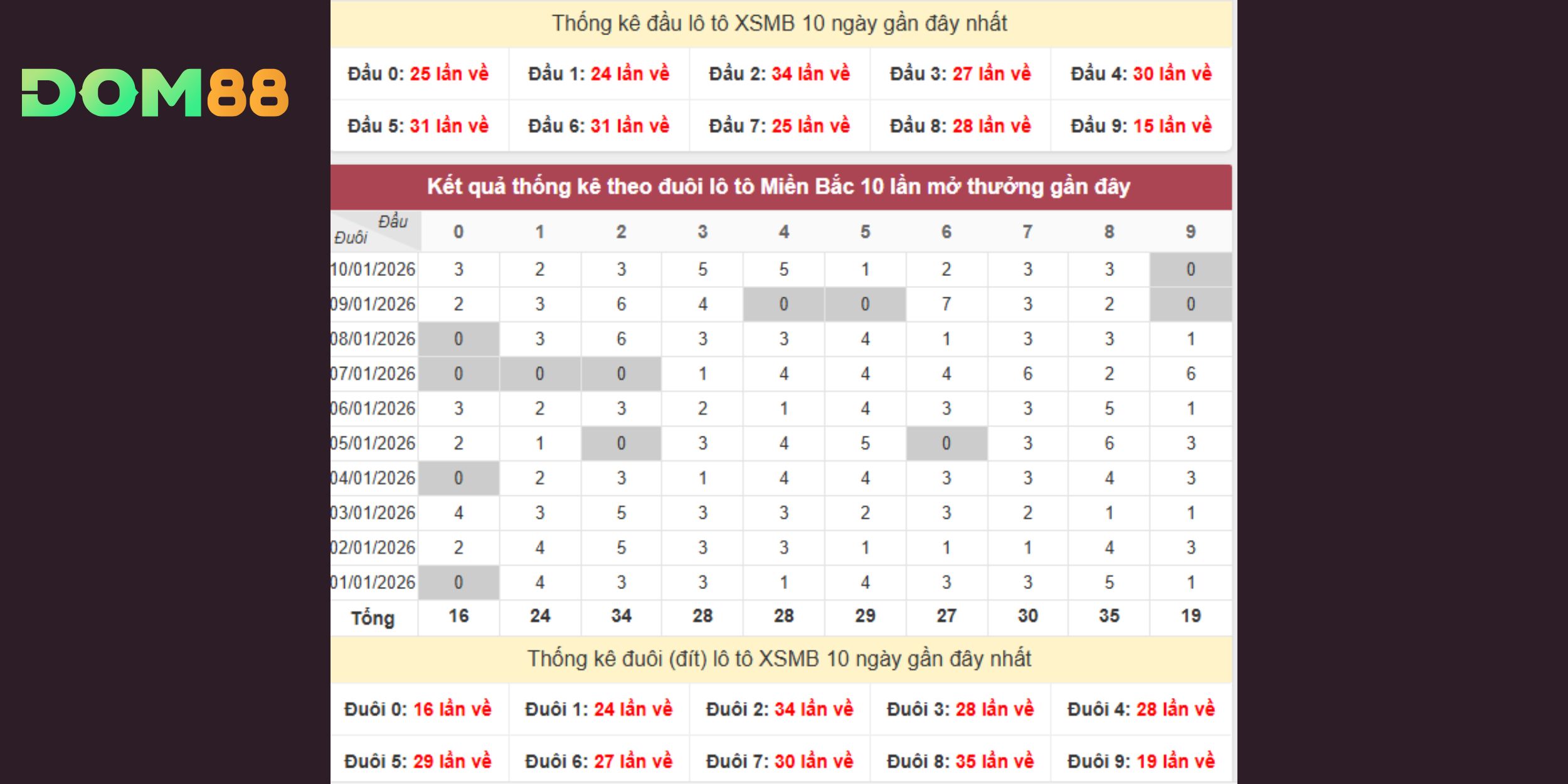 Dự đoán xổ số miền Bắc ngày 11-01 theo trục đầu đuôi lô tô
