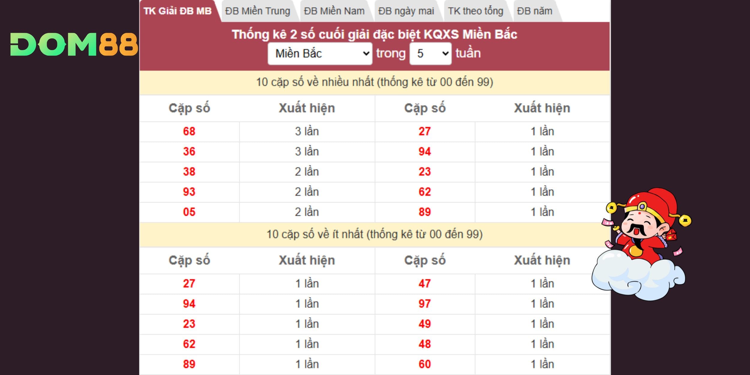 Dự đoán xổ số miền Bắc ngày 14-01 dựa trên dữ liệu đặc biệt 5 tuần