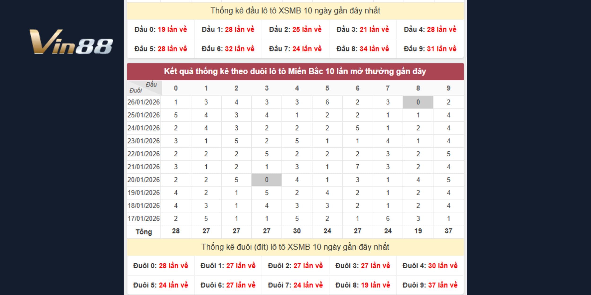 Dự đoán xổ số miền Bắc phân tích đầu đuôi chuẩn VIN88