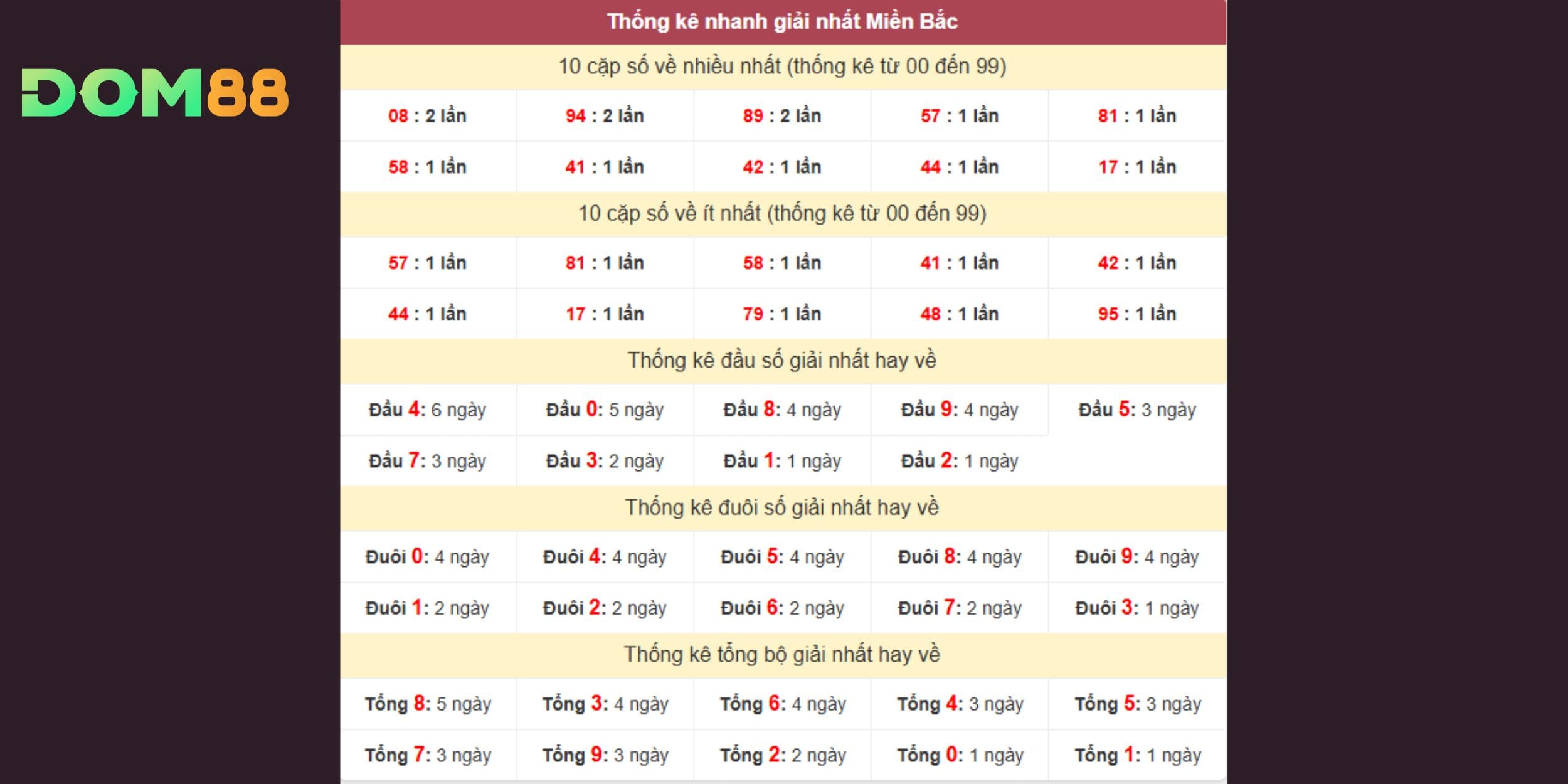 Dự đoán xổ số miền Bắc phân tích thống kê giải nhất ngắn hạn