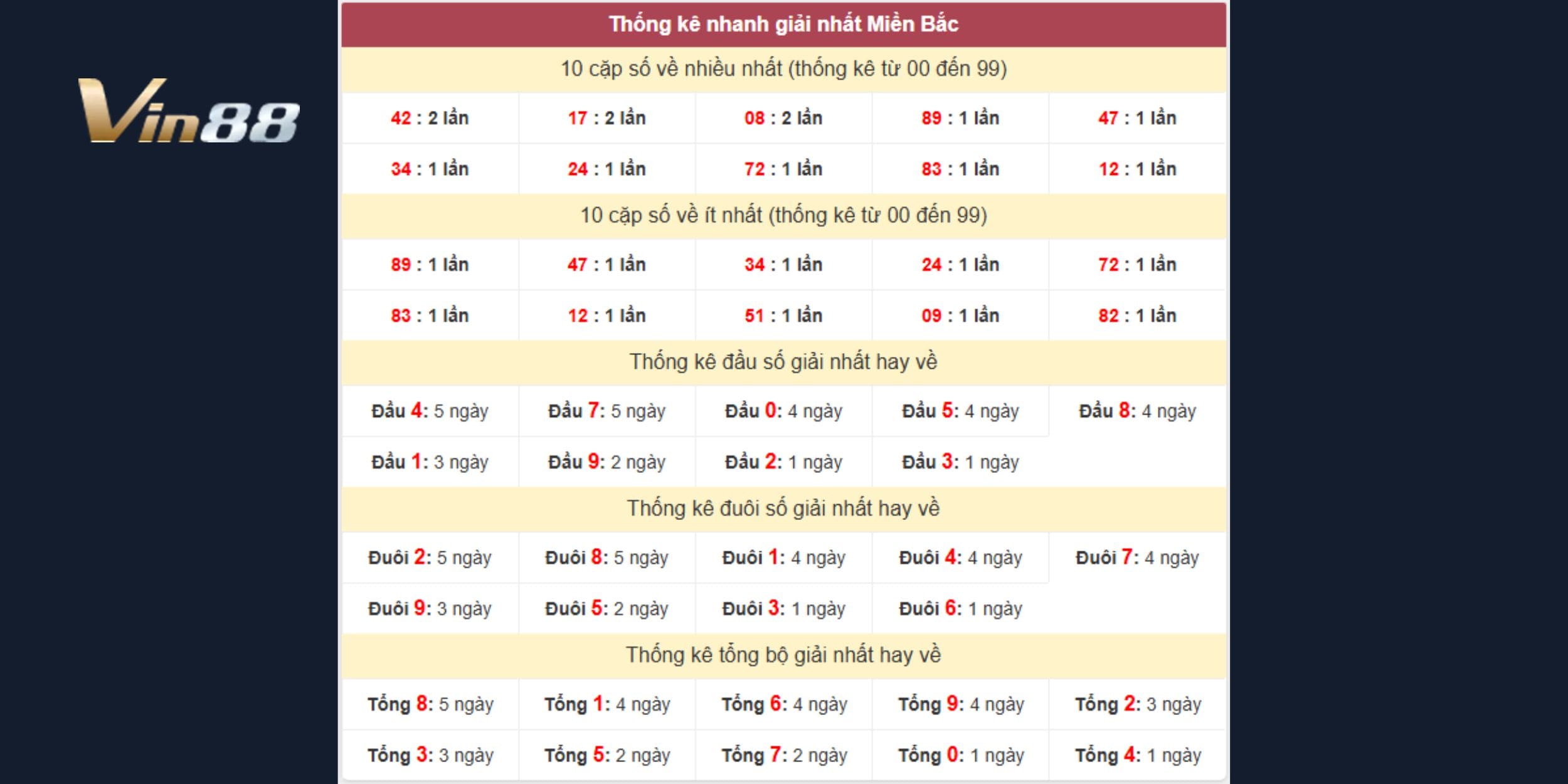 Dự đoán xổ số miền Bắc soi giải nhất từ thống kê tần suất