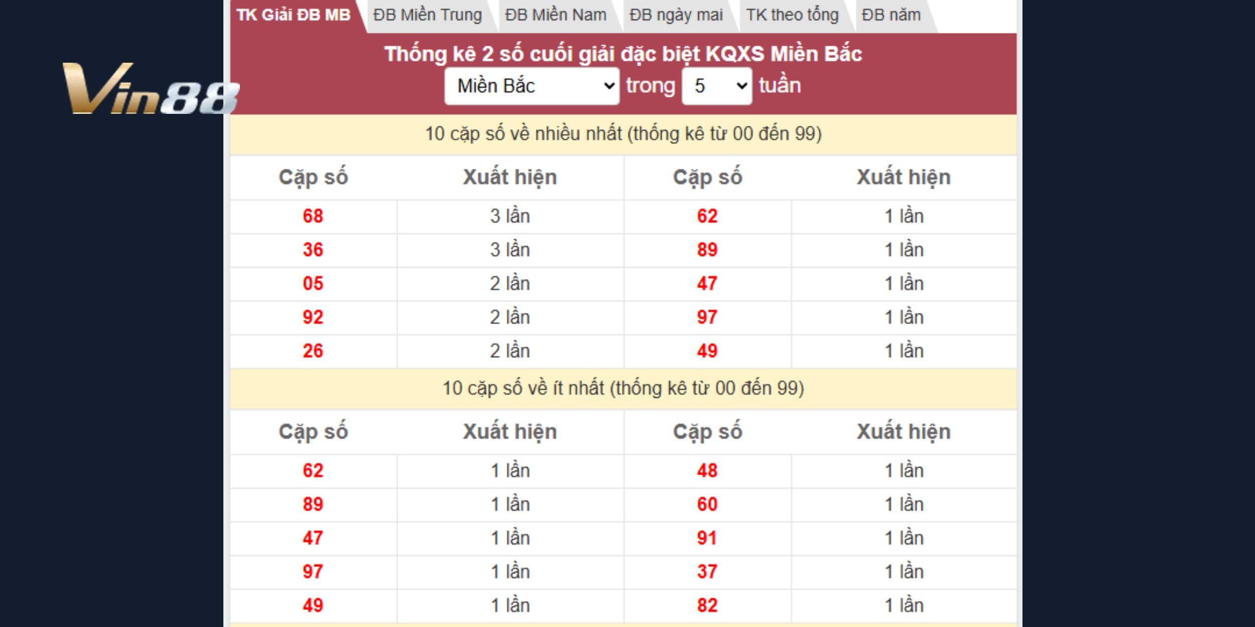 Dự đoán xổ số miền Bắc theo giải đặc biệt, nổi bật cặp 68 - 36