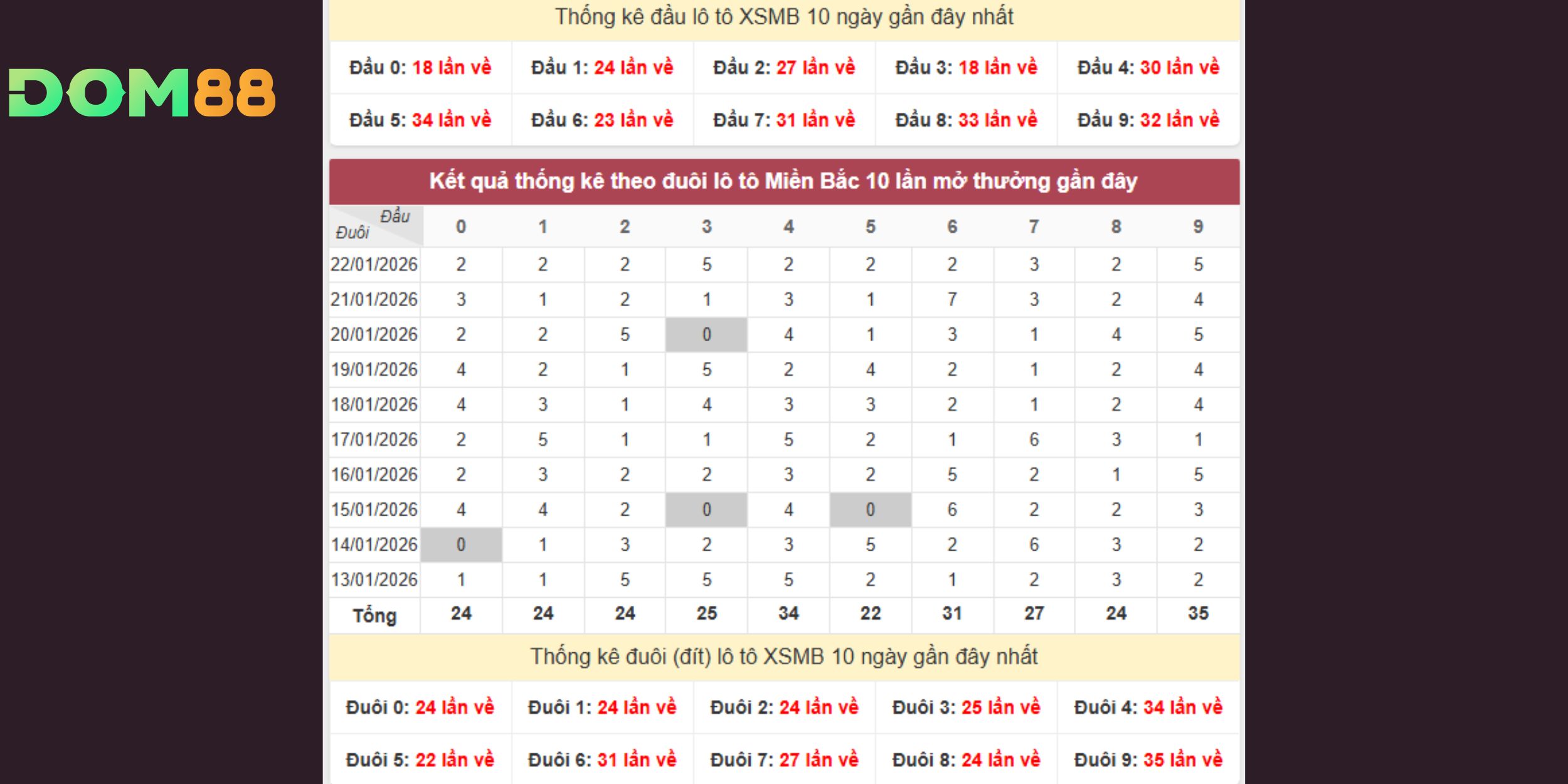 Dự đoán xổ số miền Bắc theo thống kê đầu đuôi lô tô