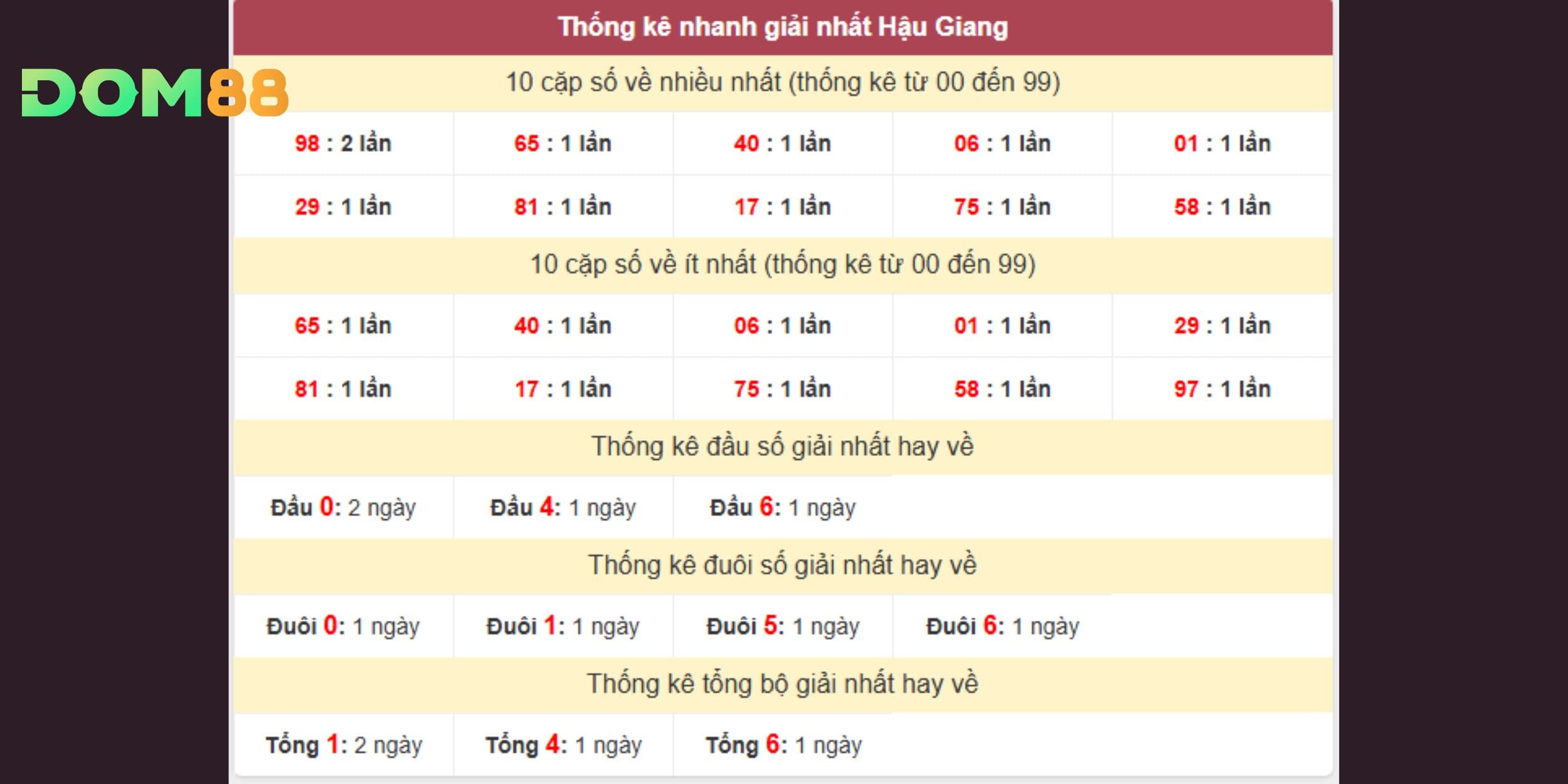 Dự đoán xổ số miền Nam 31-01 dựa trên dữ liệu giải Nhất Hậu Giang