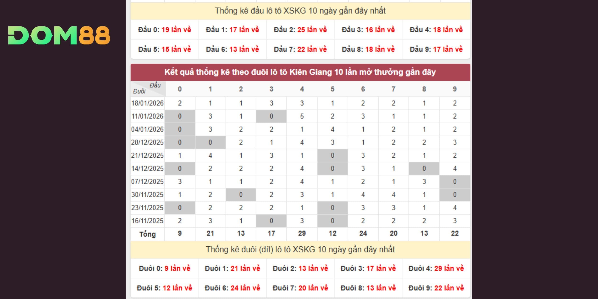 Dự đoán xổ số miền Nam chọn lọc từ thống kê 10 kỳ