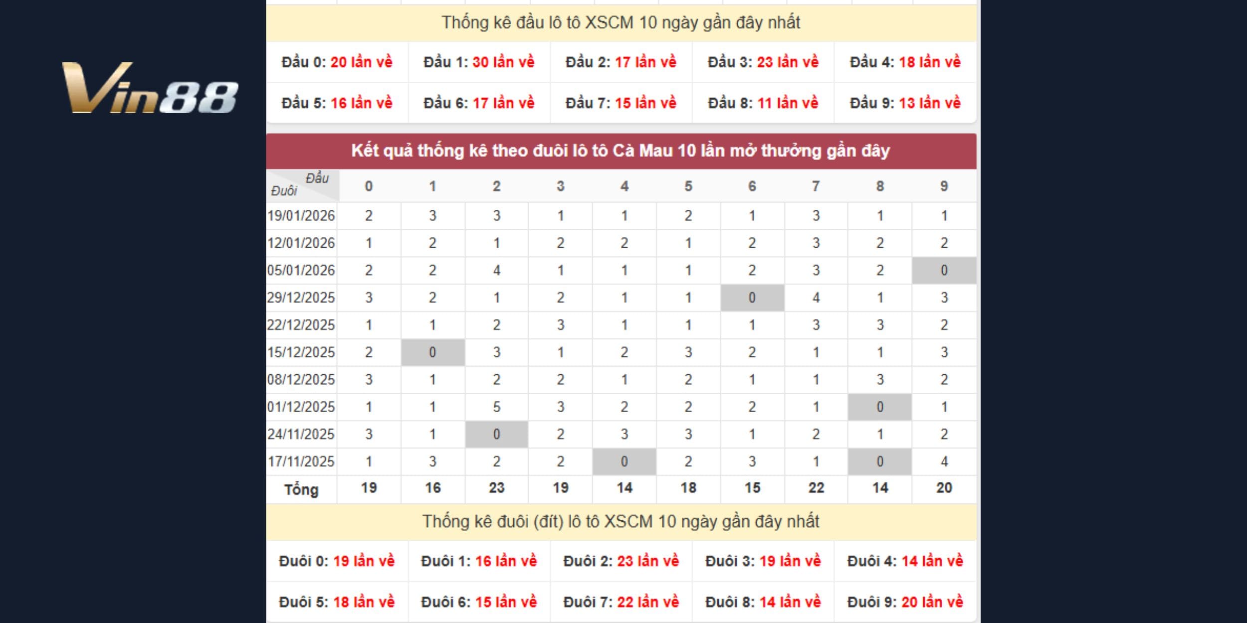 Dự đoán xổ số miền Nam chọn số từ đầu 1, 3 và đuôi 2, 7