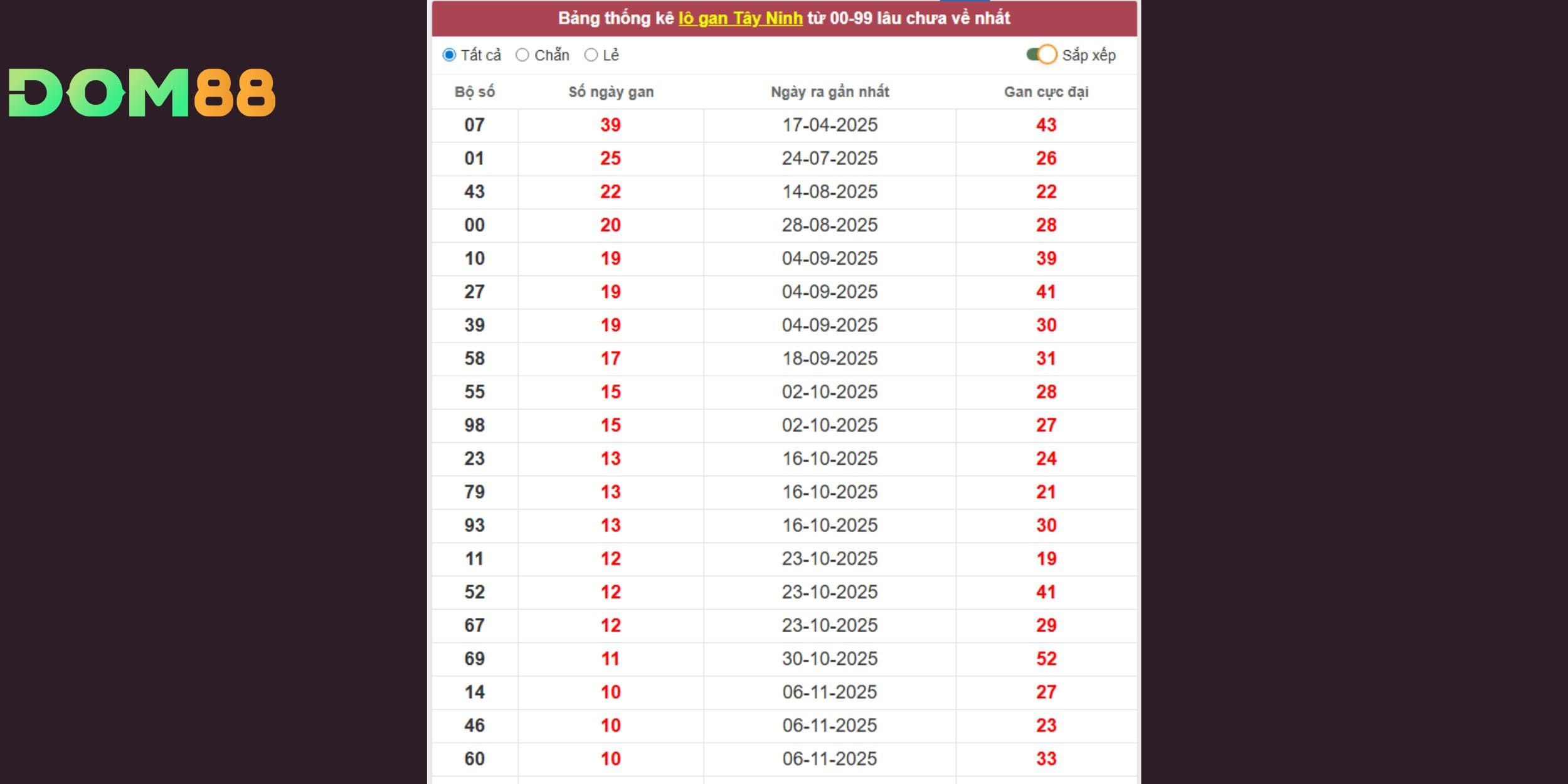 Dự đoán xổ số miền Nam chuẩn lô tô gan