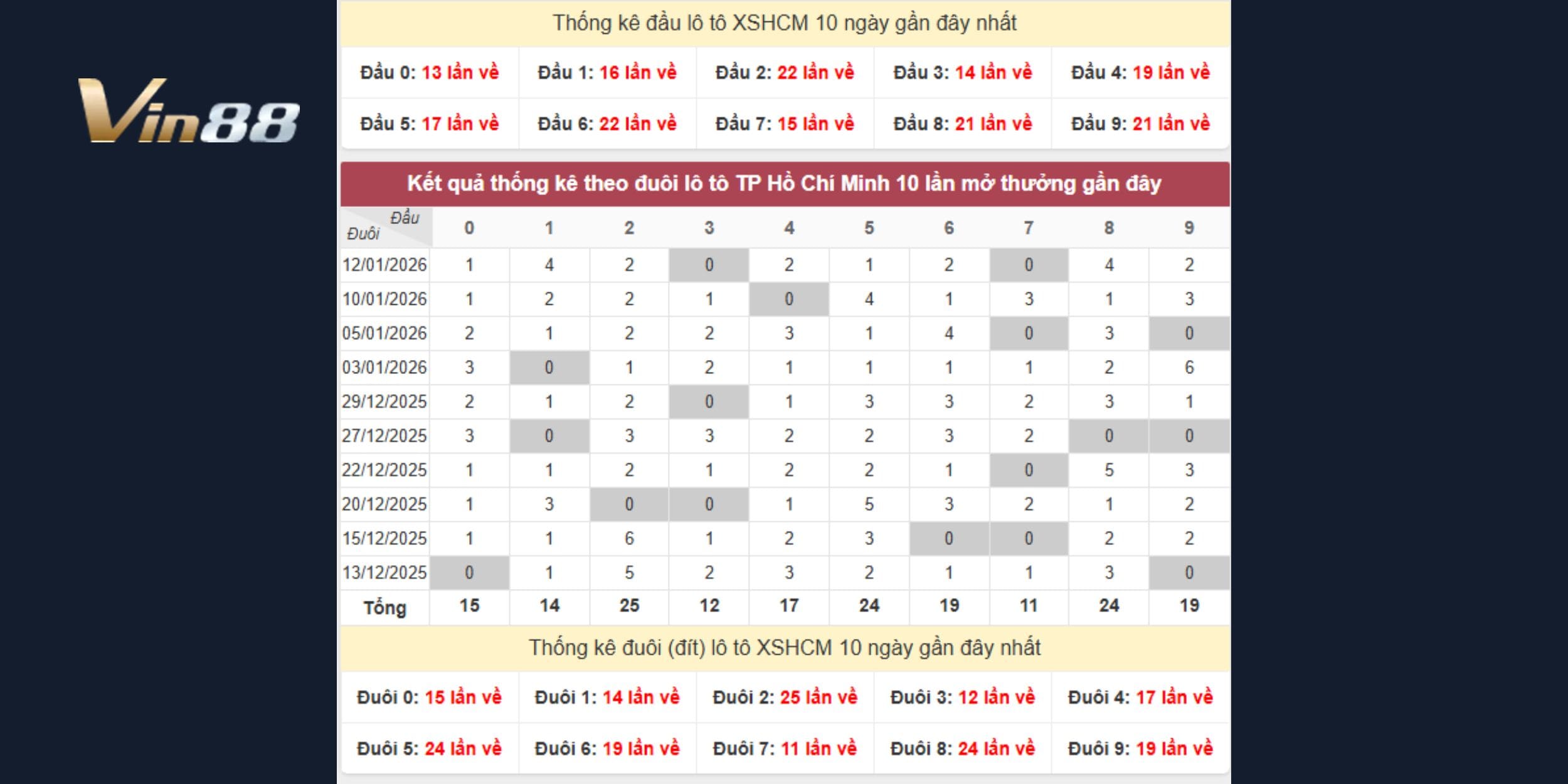 Dự đoán xổ số miền Nam dựa thống kê đầu đuôi 10 ngày gần nhất