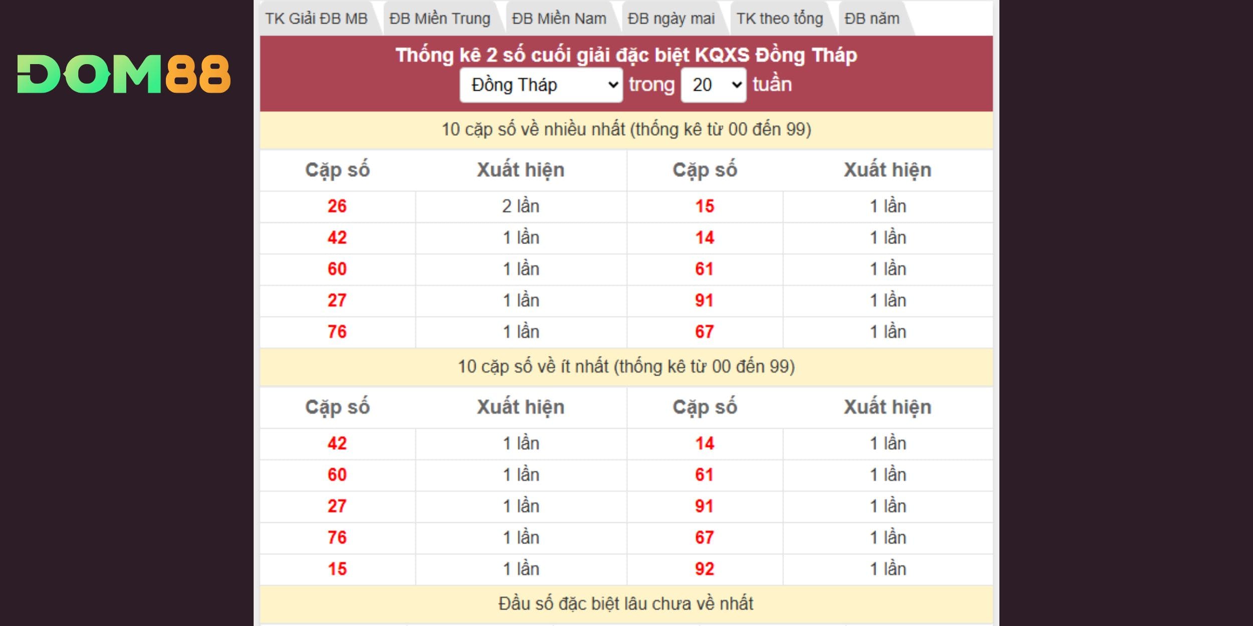 Dự đoán xổ số miền Nam dựa thống kê giải đặc biệt đài Đồng Tháp