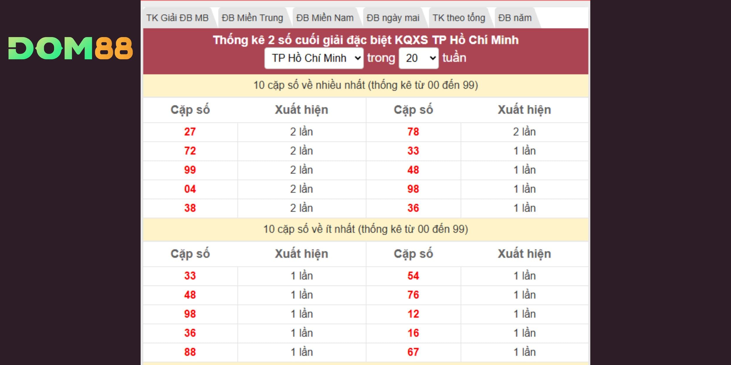 Dự đoán xổ số miền Nam dựa thống kê giải đặc biệt TP Hồ Chí Minh