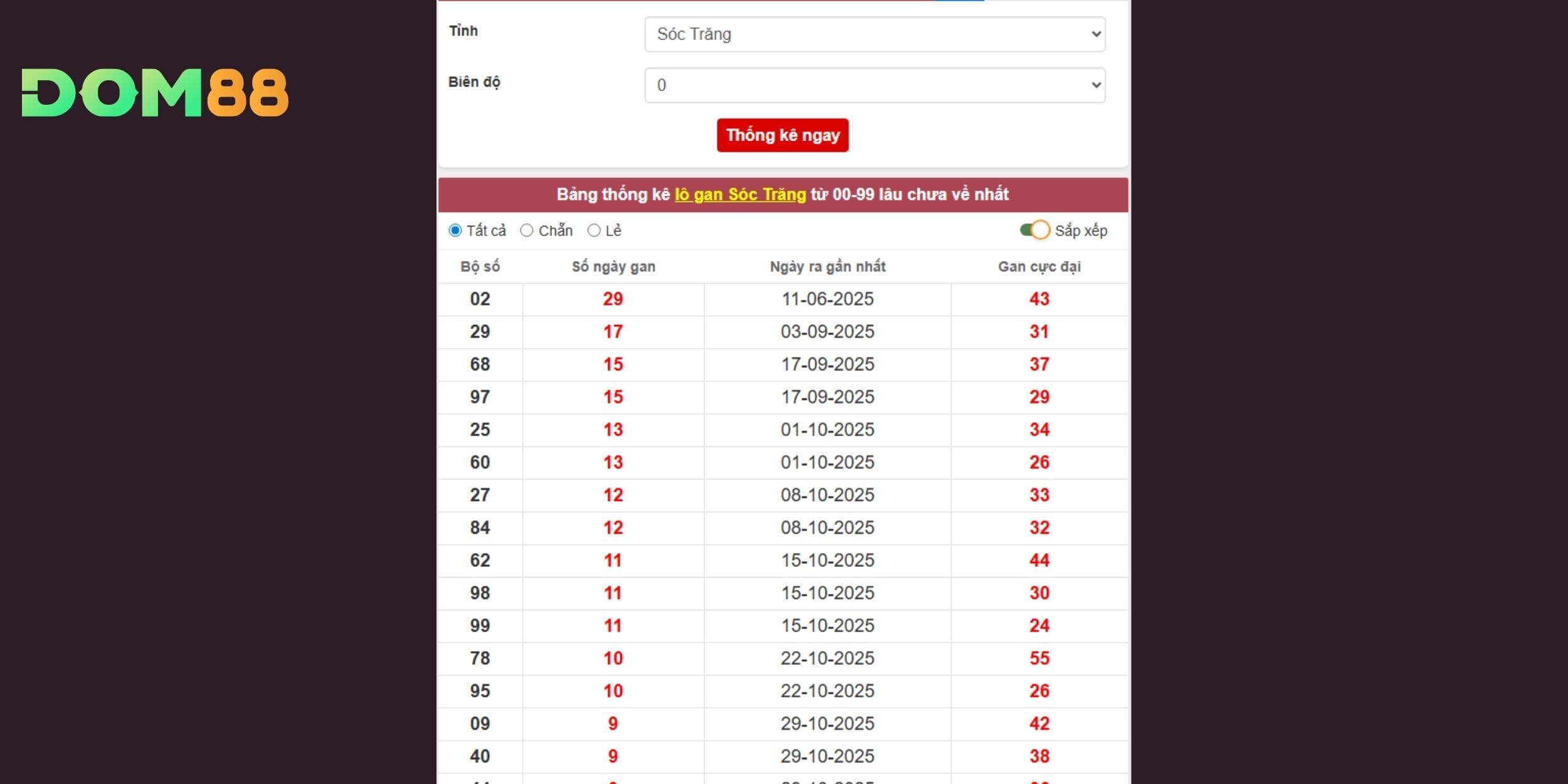 Dự đoán xổ số miền Nam dựa thống kê lô gan Sóc Trăng