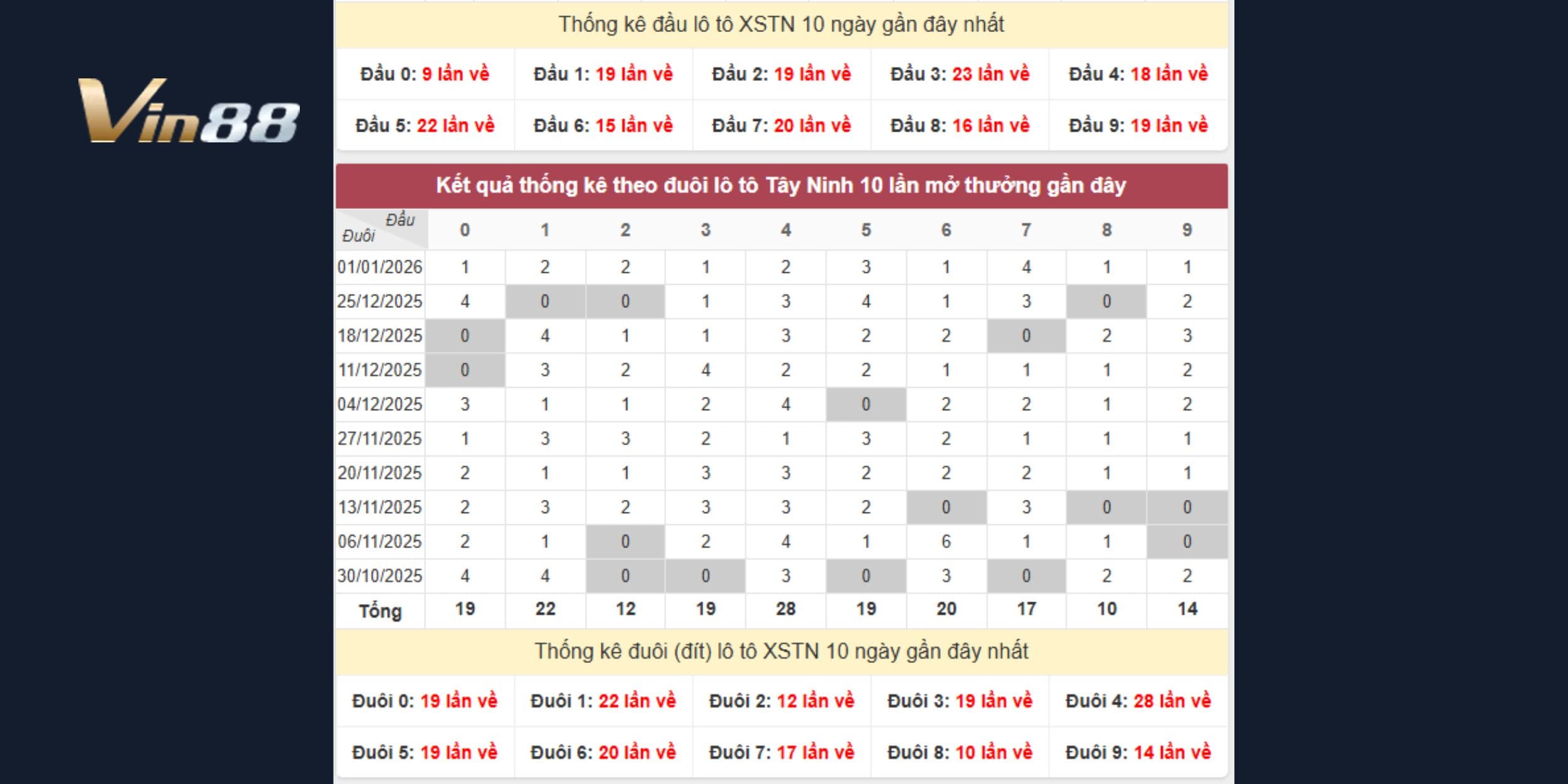 Dự đoán xổ số miền Nam dựa trên thống kê đầu đuôi đài Tây Ninh
