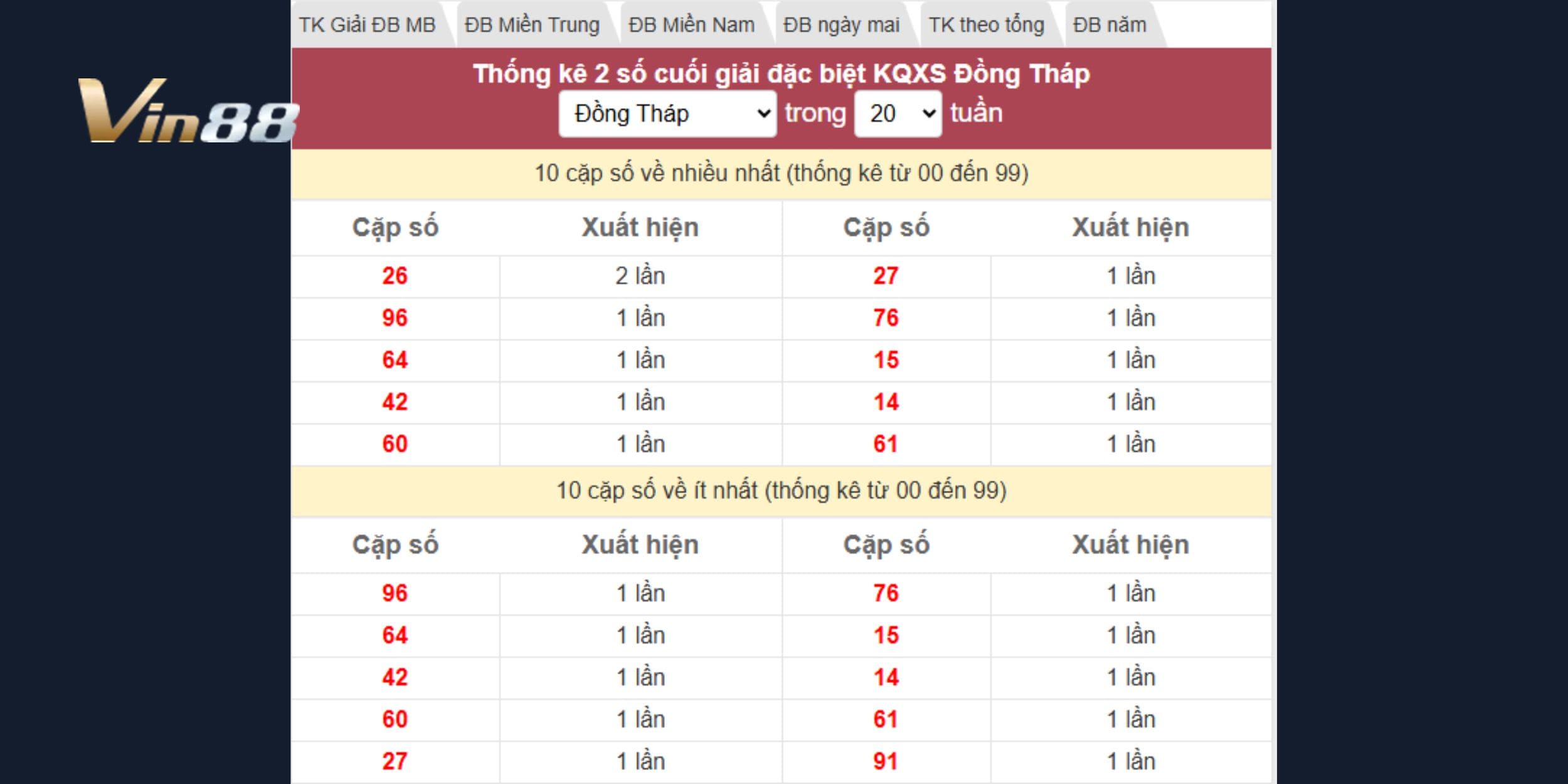 Dự đoán xổ số miền Nam dựa trên thống kê giải đặc biệt Đồng Tháp