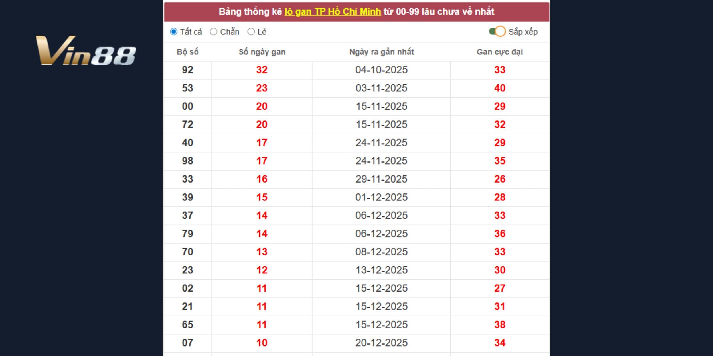 Dự đoán xổ số miền Nam dựa trên thống kê lô tô gan TPHCM