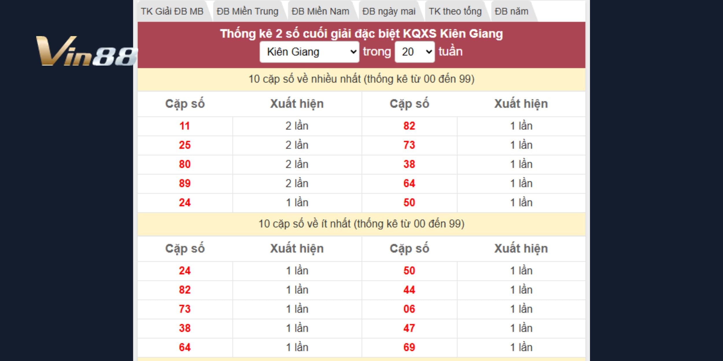 Dự đoán xổ số miền Nam ngày 11-01 phân tích gan sâu đài Kiên Giang