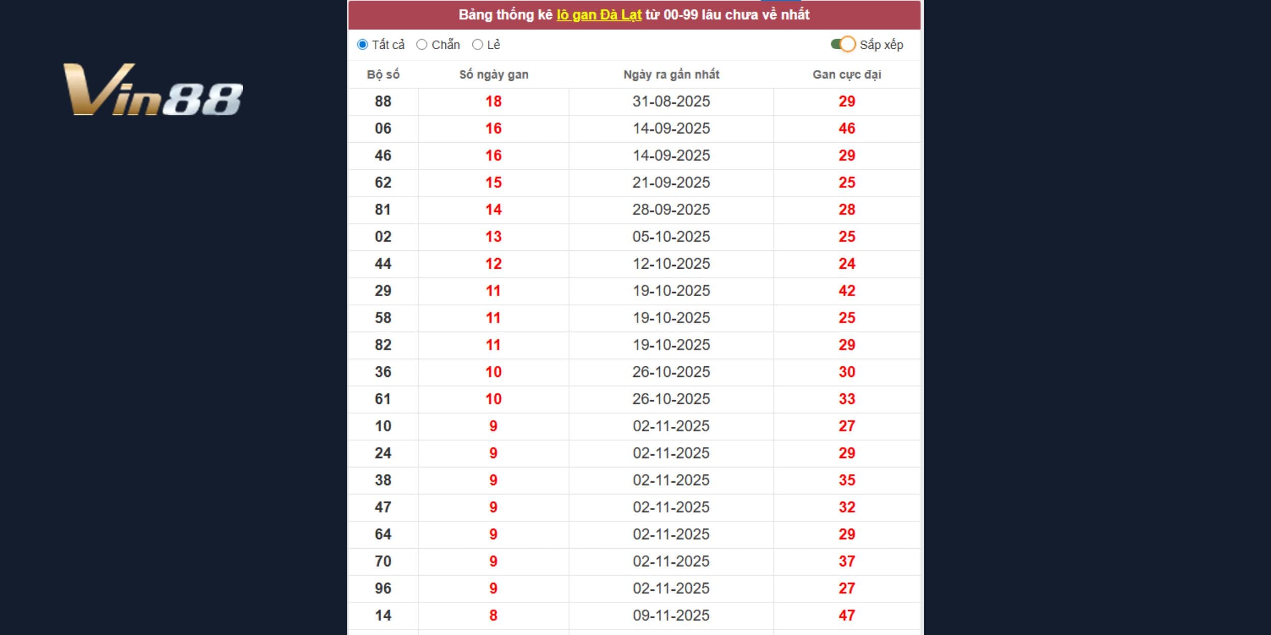 Dự đoán xổ số miền Nam ngày 11-01 soi lô gan cao Đà Lạt