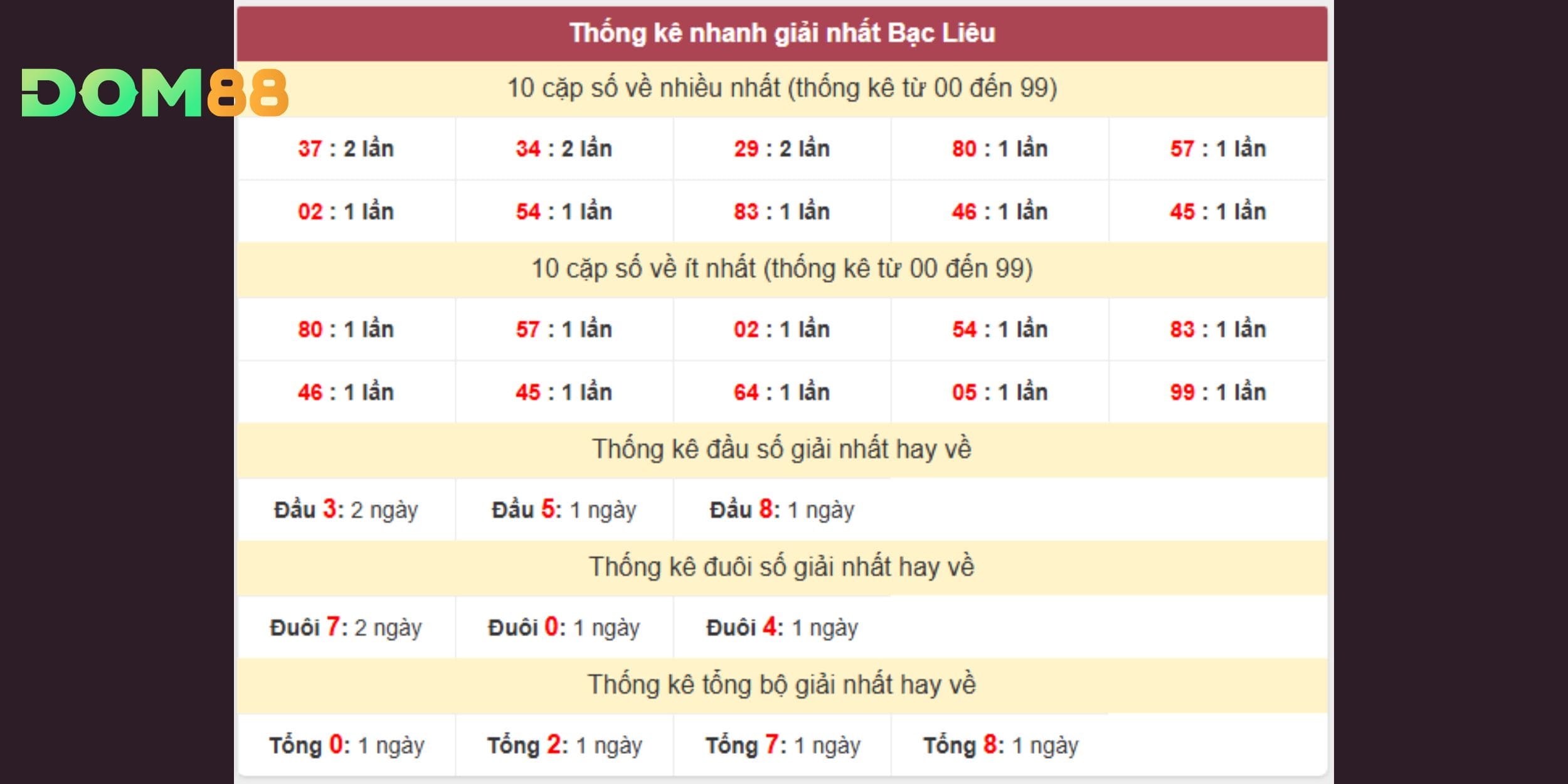Dự đoán xổ số miền Nam ngày 13-01 theo giải nhất đài Bạc Liêu