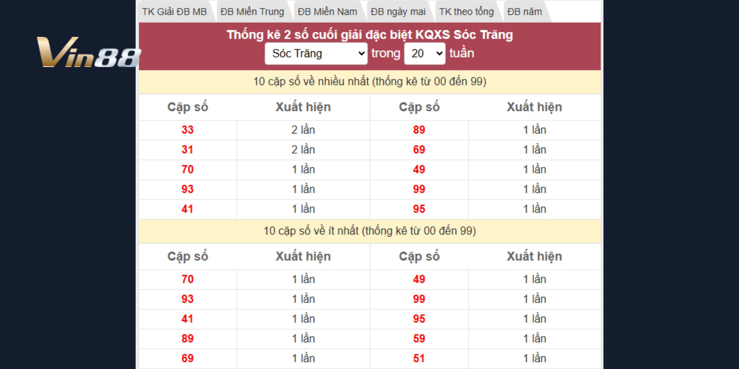 Dự đoán xổ số miền Nam ngày 14-01 dựa dữ liệu giải đặc biệt