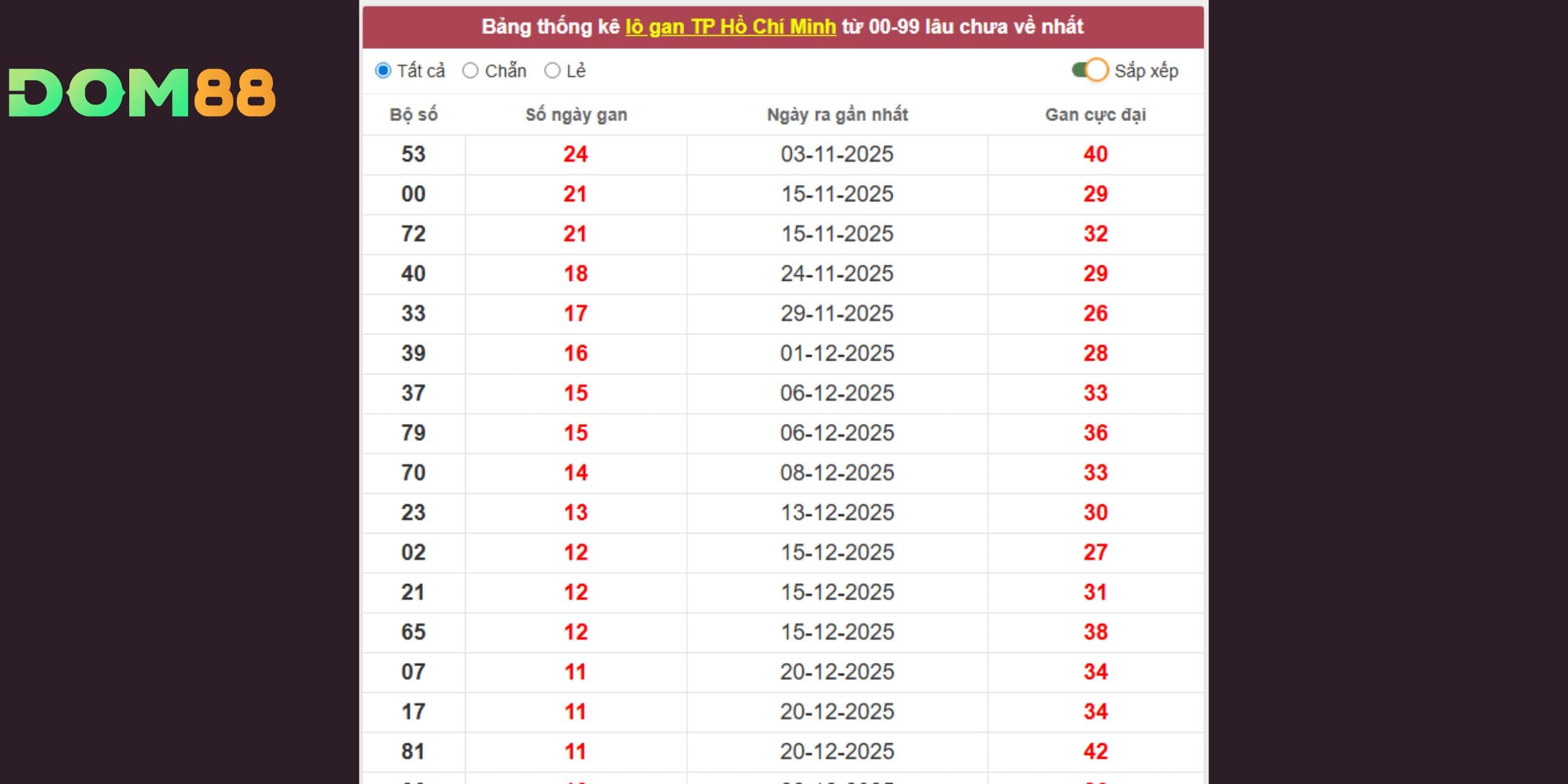 Dự đoán xổ số miền Nam ngày 31-01-2026 qua lô tô gan TP Hồ Chí Minh