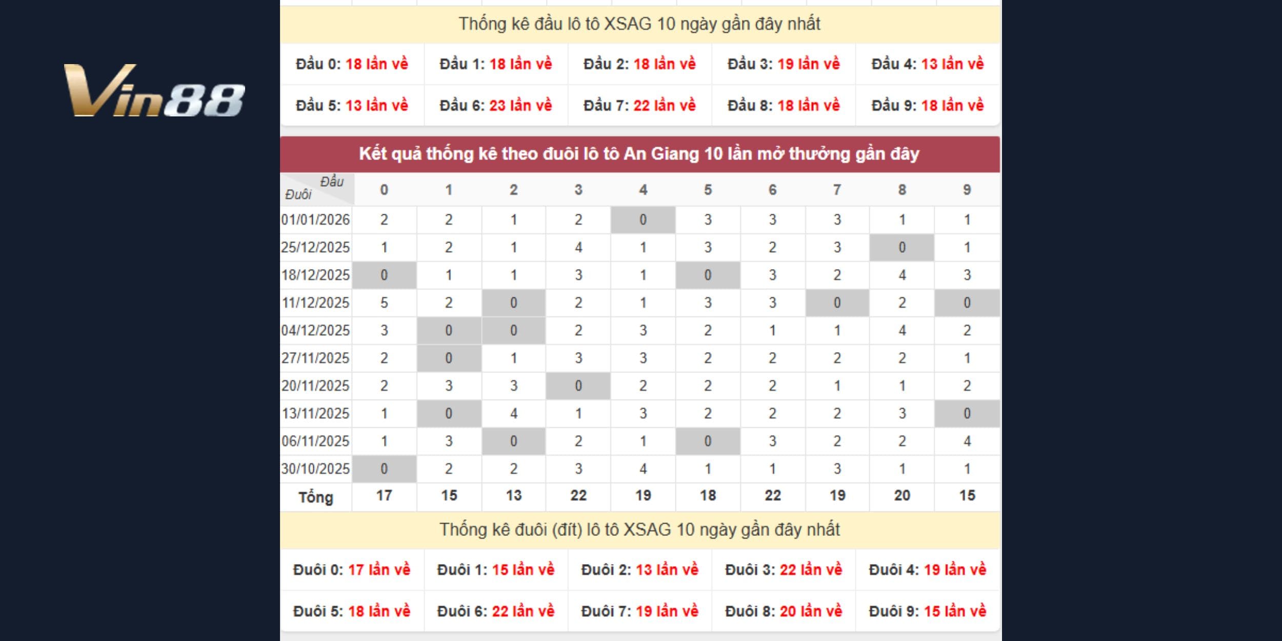 Dự đoán xổ số miền Nam qua bản phân tích đầu đuôi đài An Giang